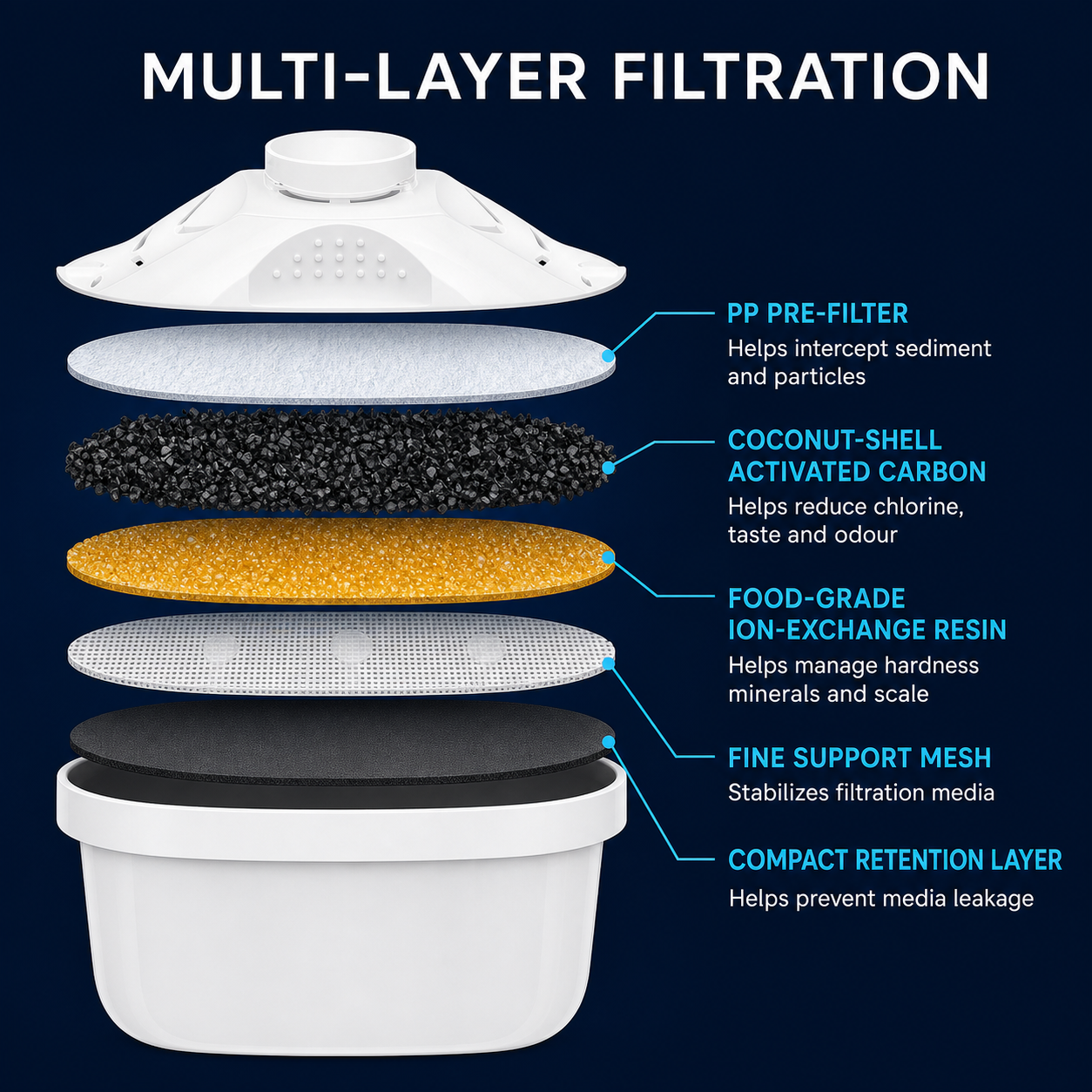 Multi-layer water purifier pitcher cartridge structure