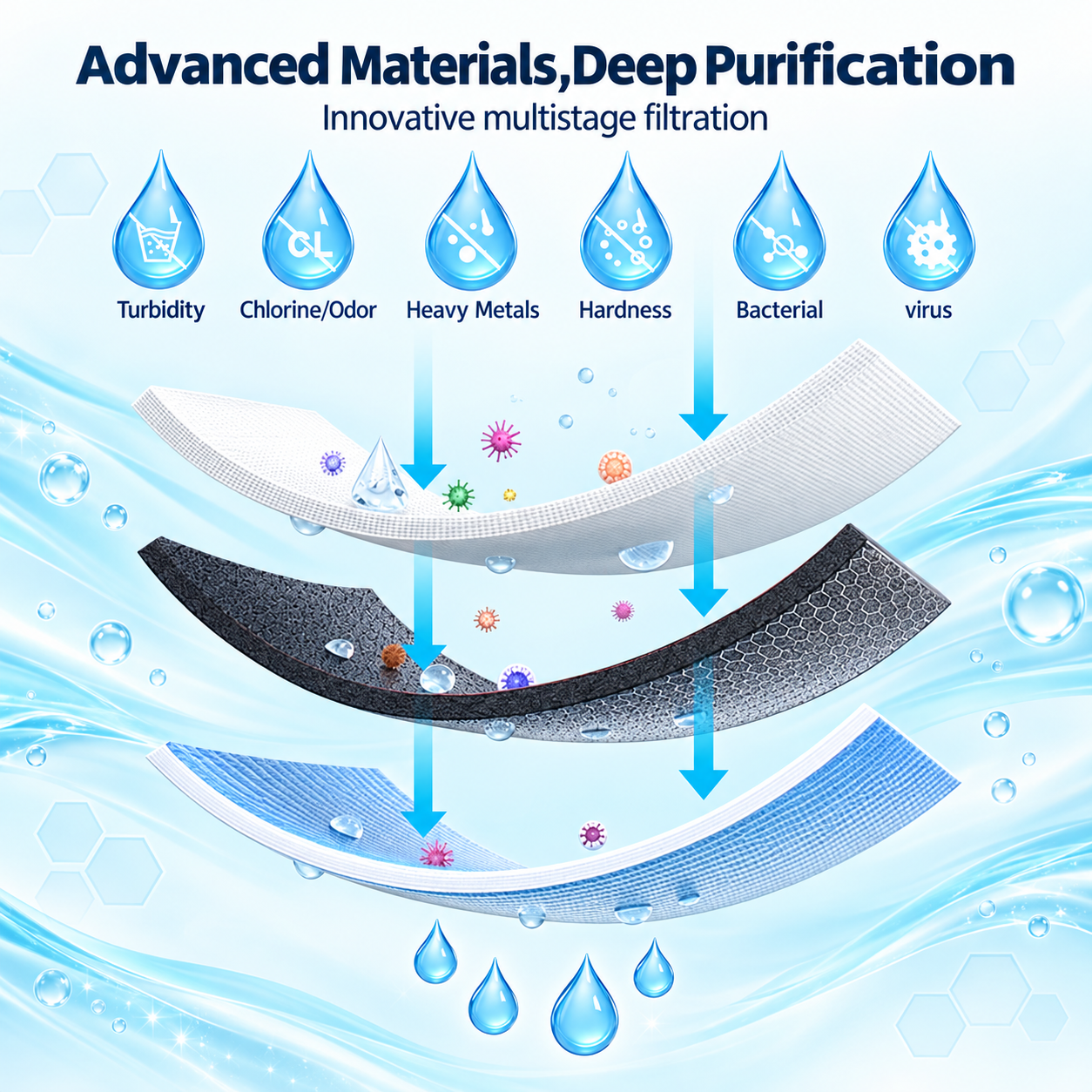 Multistage water filtration materials and layered filtration diagram